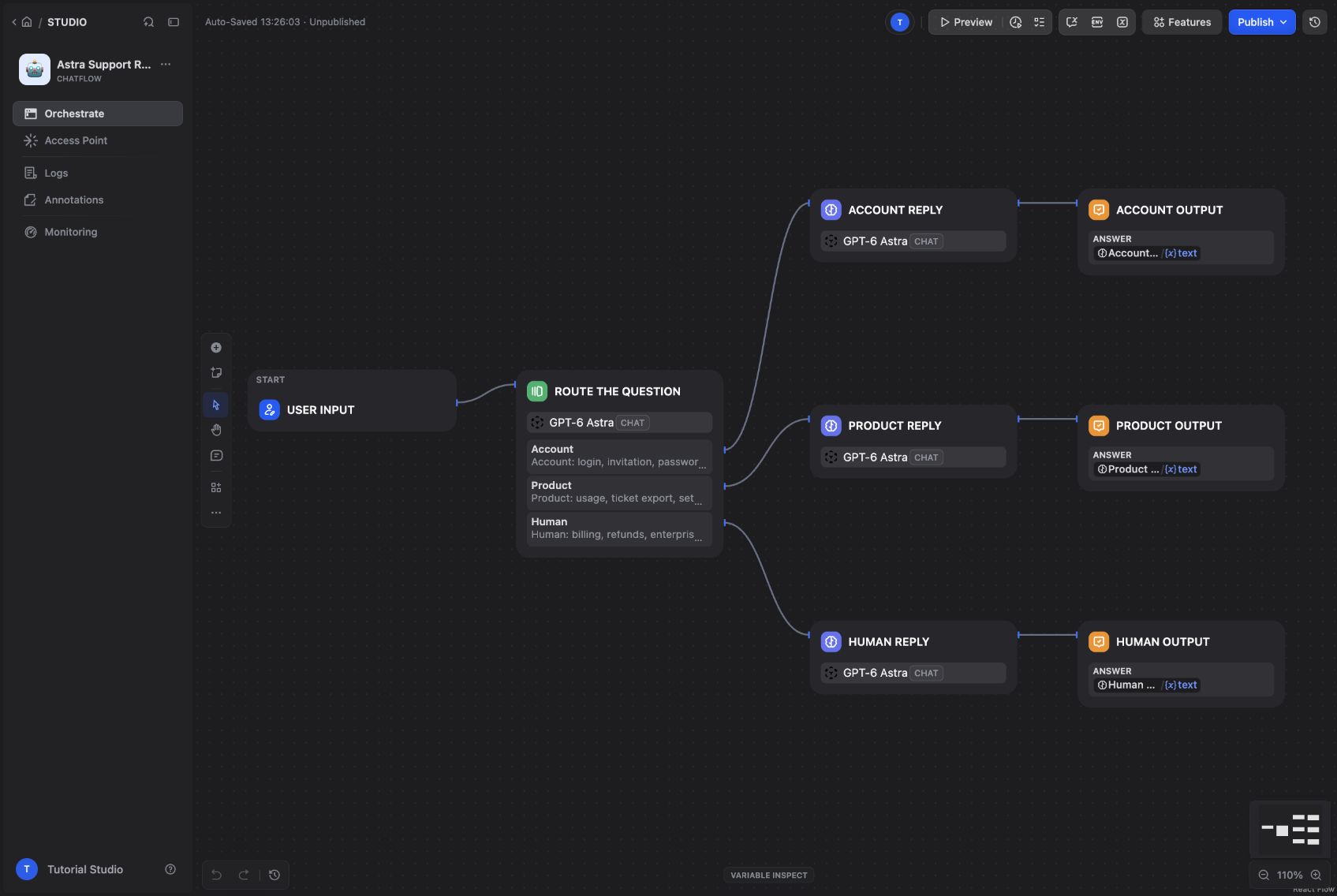 The actual support Chatflow, with separate account, product, and human-review routes.